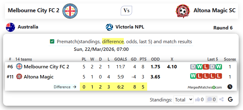 Melbourne City FC 2 Vs Altona Magic SC screenshot