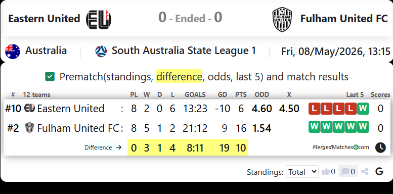 Eastern United Vs Fulham United FC screenshot