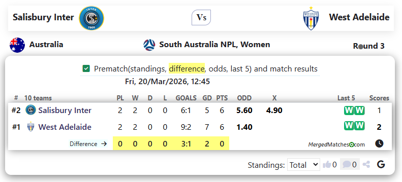 Salisbury Inter Vs West Adelaide screenshot