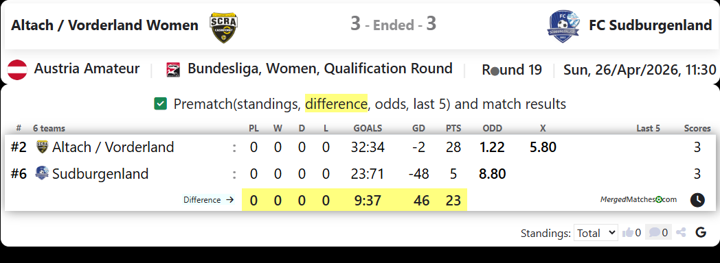 Altach / Vorderland Women Vs FC Sudburgenland screenshot