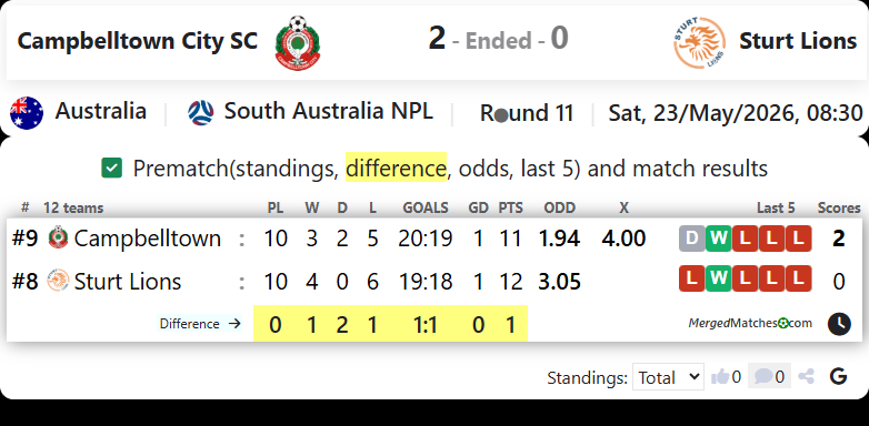 Campbelltown City SC Vs Sturt Lions screenshot