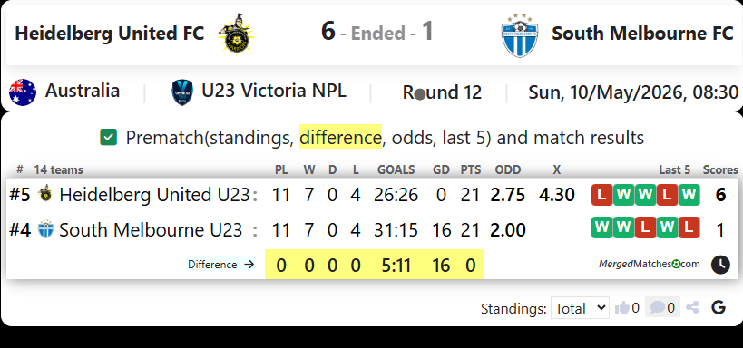 Heidelberg United FC Vs South Melbourne FC screenshot