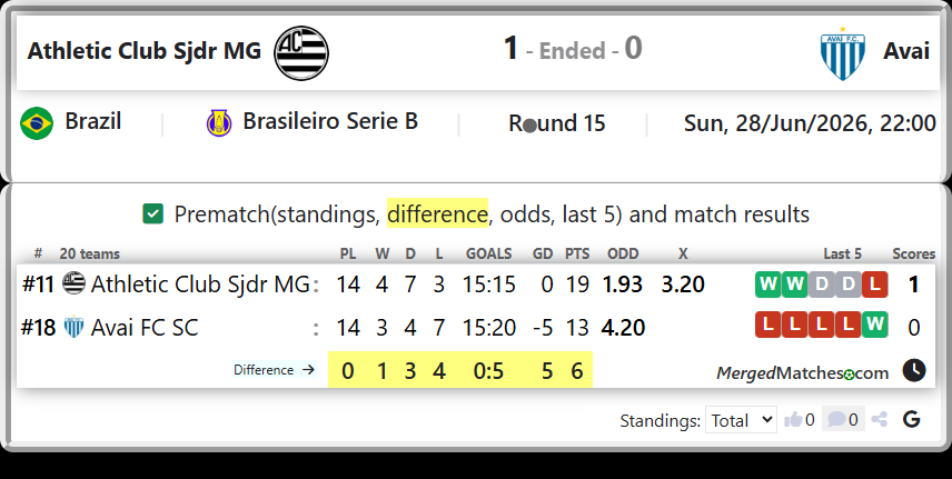 Athletic Club Sjdr MG Vs Avai FC SC screenshot