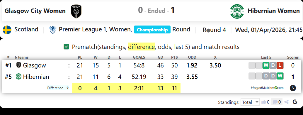 Glasgow City Women Vs Hibernian Women screenshot