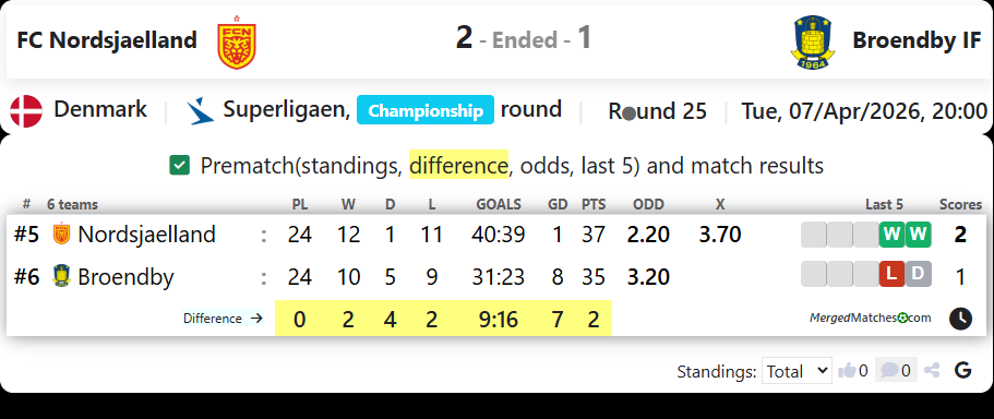 FC Nordsjaelland Vs Broendby IF screenshot