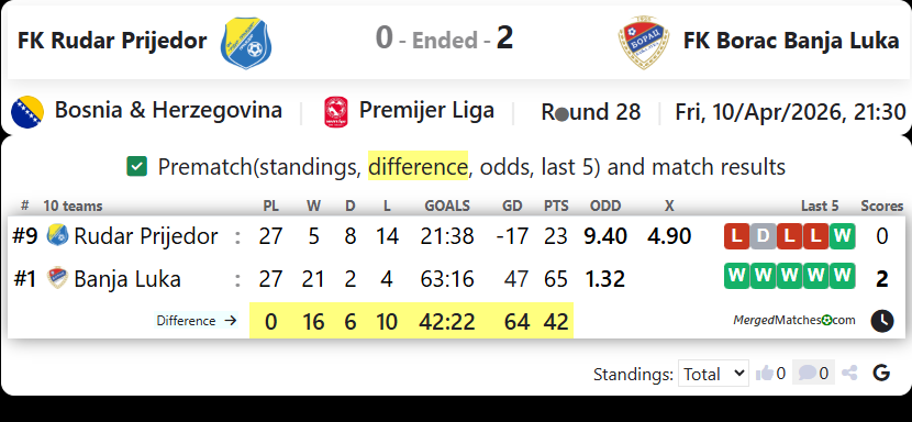 FK Rudar Prijedor Vs FK Borac Banja Luka screenshot