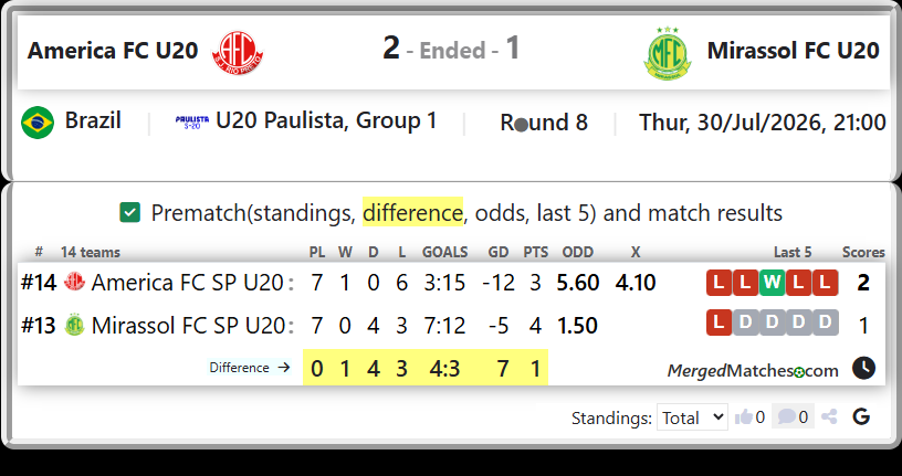 America FC SP U20 Vs Mirassol FC SP U20 screenshot