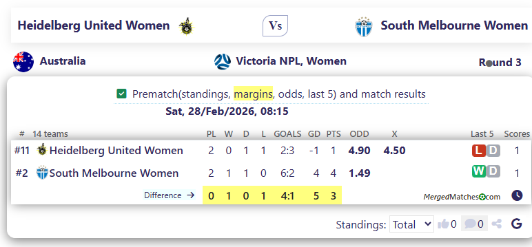 Heidelberg United Women Vs South Melbourne Women screenshot