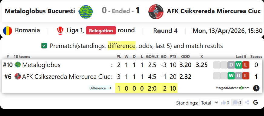 Metaloglobus Bucuresti Vs AFK Csikszereda Miercurea Ciuc screenshot