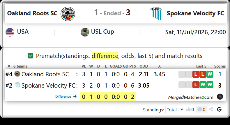 Oakland Roots SC Vs Spokane Velocity FC screenshot