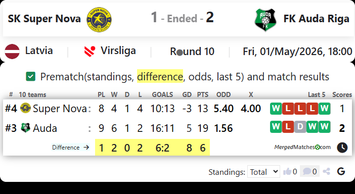 SK Super Nova Vs FK Auda Riga screenshot