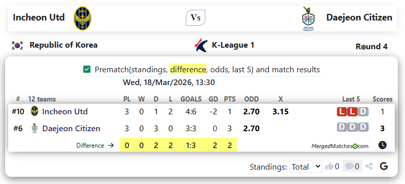 Incheon Utd Vs Daejeon Citizen screenshot