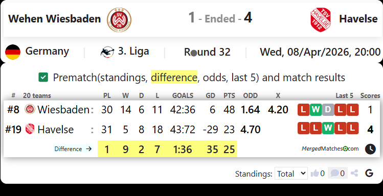 Wehen Wiesbaden Vs Havelse screenshot