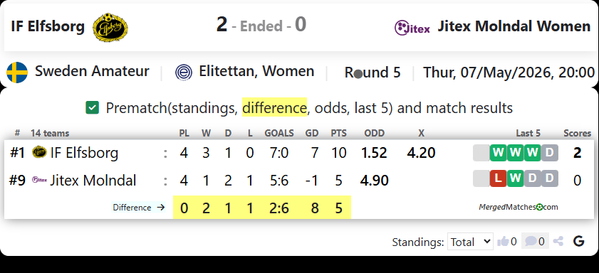 IF Elfsborg Vs Jitex Molndal Women screenshot