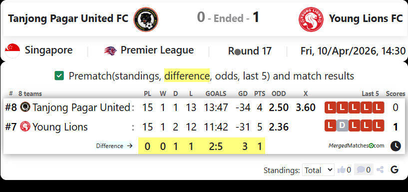 Tanjong Pagar United FC Vs Young Lions FC screenshot