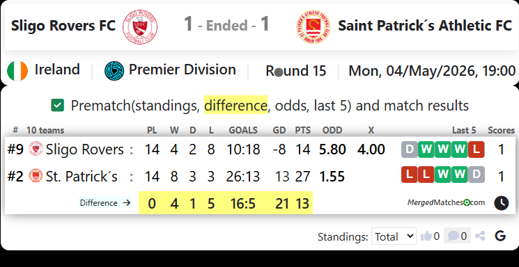 Sligo Rovers FC Vs Saint Patrick´s Athletic FC screenshot