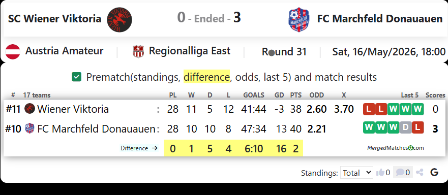SC Wiener Viktoria Vs FC Marchfeld Donauauen screenshot