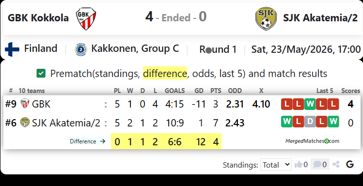 GBK Kokkola Vs SJK Akatemia/2 screenshot
