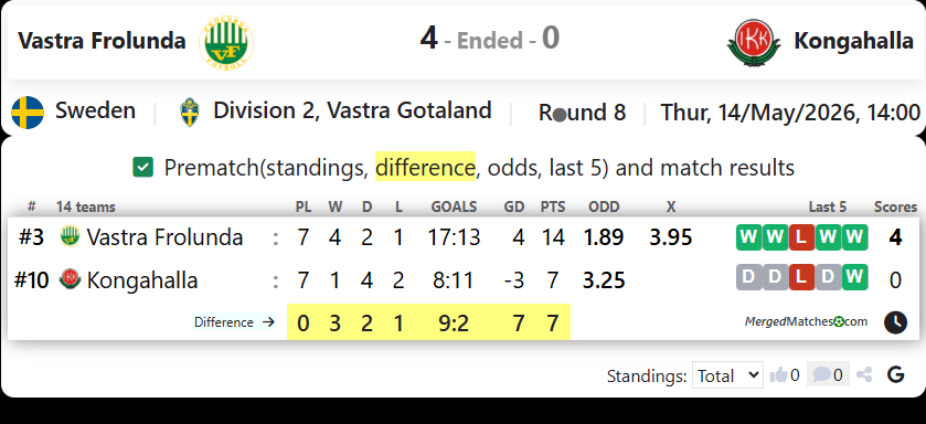 Vastra Frolunda Vs Kongahalla screenshot