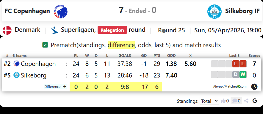 FC Copenhagen Vs Silkeborg IF screenshot