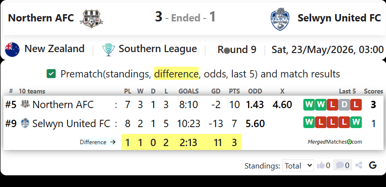 Northern AFC Vs Selwyn United FC screenshot