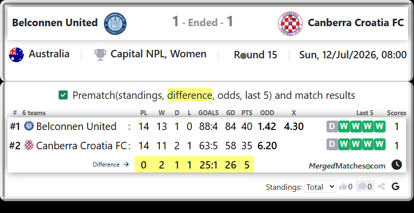 Belconnen United Vs Canberra Croatia FC screenshot