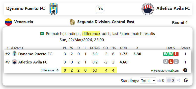 Dynamo Puerto FC Vs Atletico Avila FC screenshot