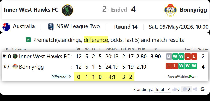 Inner West Hawks FC Vs Bonnyrigg W. E. screenshot