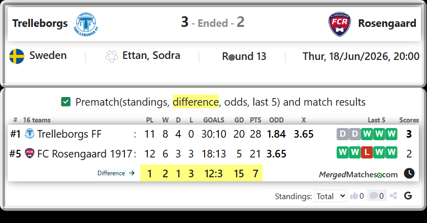 Trelleborgs FF Vs FC Rosengaard 1917 screenshot