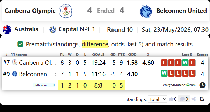 Canberra Olympic Vs Belconnen United screenshot