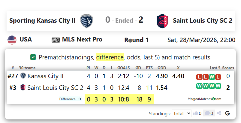 Sporting Kansas City II Vs Saint Louis City SC 2 screenshot