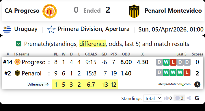 CA Progreso Vs Penarol Montevideo screenshot