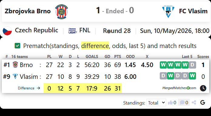 Zbrojovka Brno Vs FC Vlasim screenshot