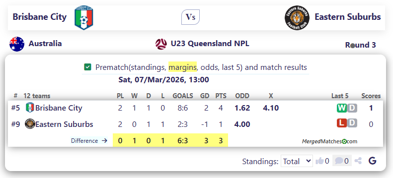 Brisbane City Vs Eastern Suburbs screenshot