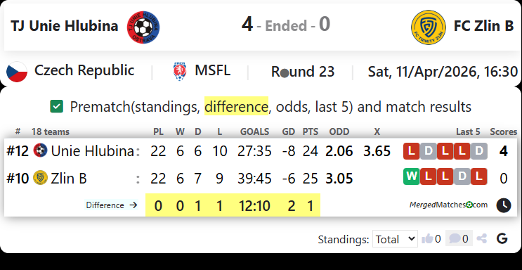 TJ Unie Hlubina Vs FC Zlin B screenshot