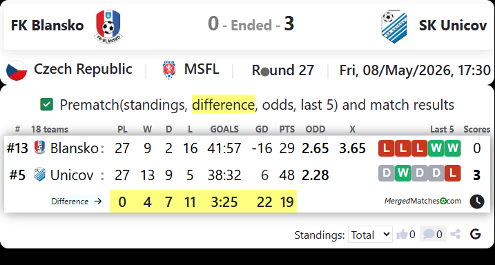 FK Blansko Vs SK Unicov screenshot