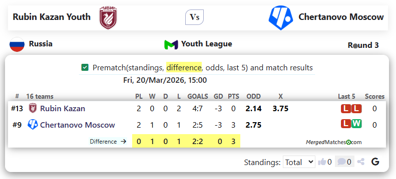 Rubin Kazan Youth Vs Chertanovo Moscow screenshot