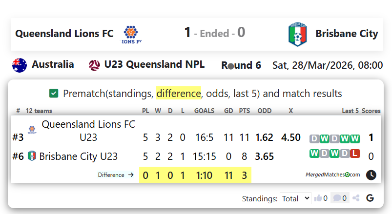 Queensland Lions FC Vs Brisbane City screenshot