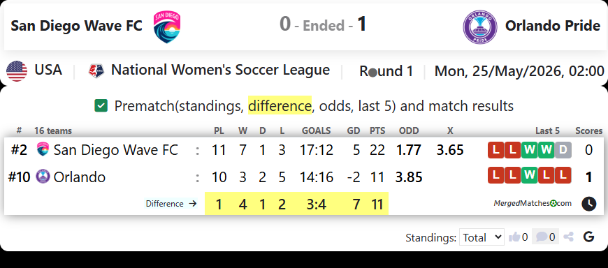 San Diego Wave FC Vs Orlando Pride screenshot
