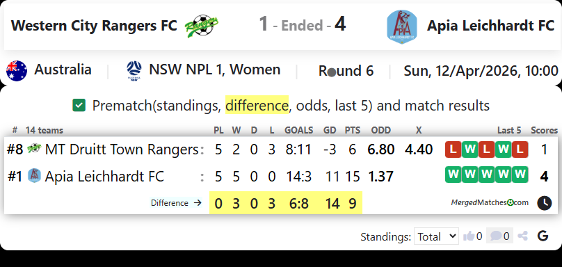 Western City Rangers FC Vs Apia Leichhardt FC screenshot