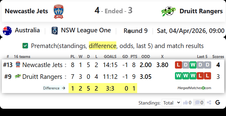 Newcastle Jets Youth Vs MT Druitt Town Rangers screenshot