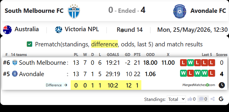 South Melbourne FC Vs Avondale FC screenshot