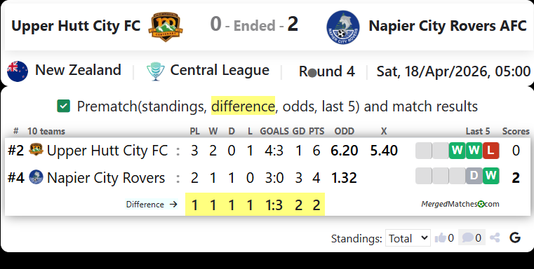 Upper Hutt City FC Vs Napier City Rovers AFC screenshot