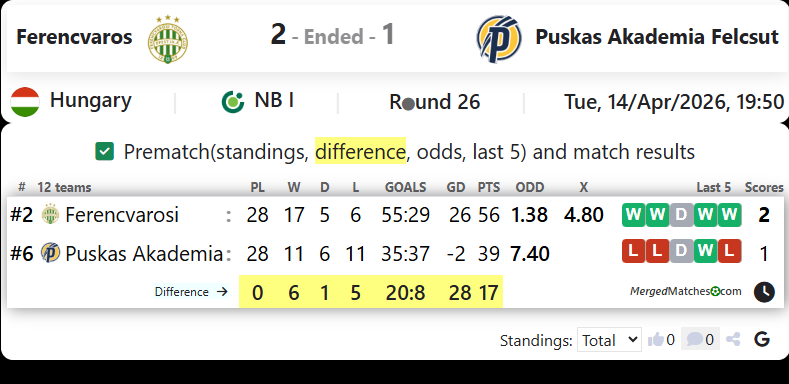 Ferencvaros Vs Puskas Akademia Felcsut screenshot