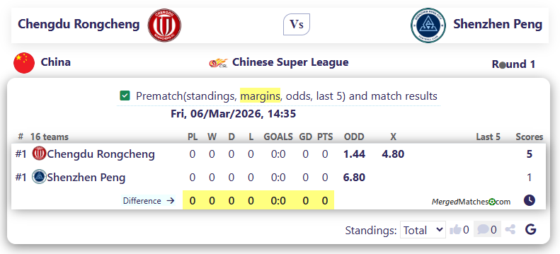 Chengdu Rongcheng Vs Shenzhen Peng screenshot