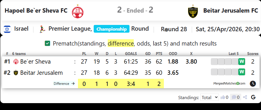 Hapoel Be`er Sheva FC Vs Beitar Jerusalem FC screenshot