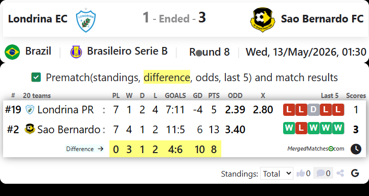 Londrina EC Vs Sao Bernardo FC screenshot