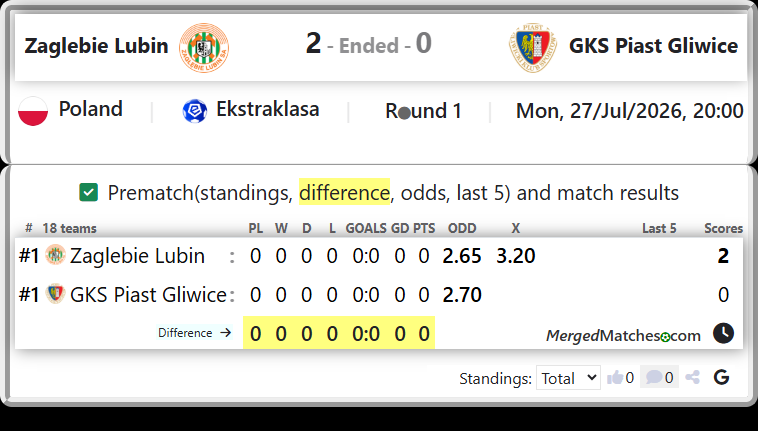 Zaglebie Lubin Vs GKS Piast Gliwice screenshot