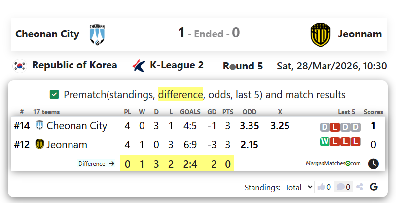 Cheonan City FC Vs Jeonnam Dragons screenshot