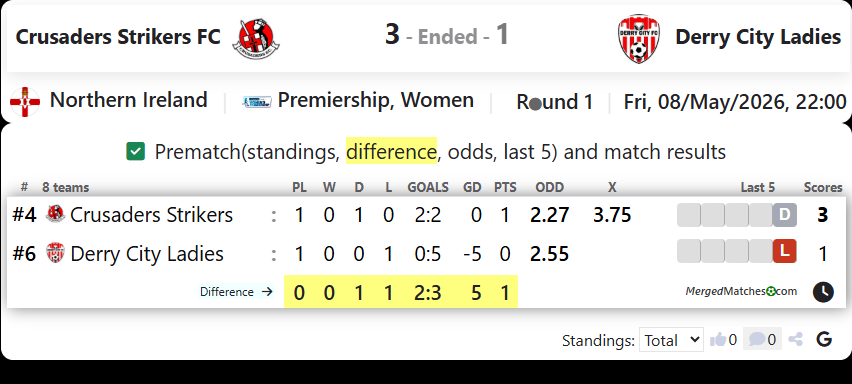 Crusaders Strikers FC Vs Derry City Ladies screenshot